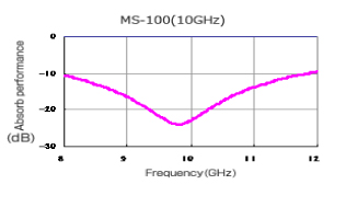 MS-100|Performance graphs