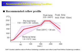 Recommended Reflow Soldering Conduction: